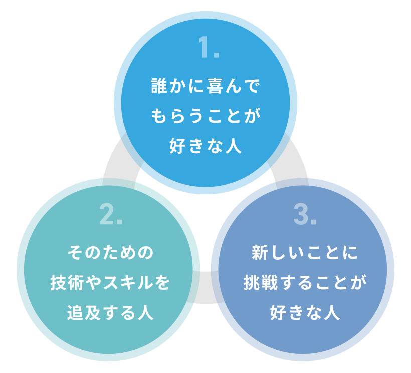 1.誰かに喜んでもらうことが好きな人、2.そのための技術やスキルを追及する人、3.新しいことに挑戦することが好きな人