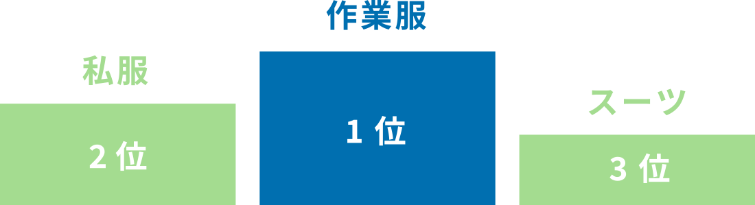 1位：作業服、2位：私服、3位：スーツ