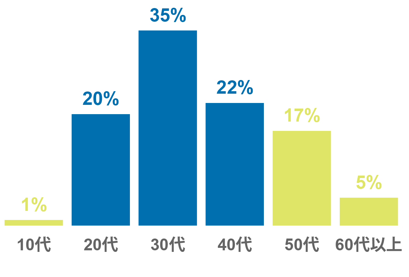 10代：1%、20代：20%、30代：35%、40代：221%、50代：17%、60代以上：5%