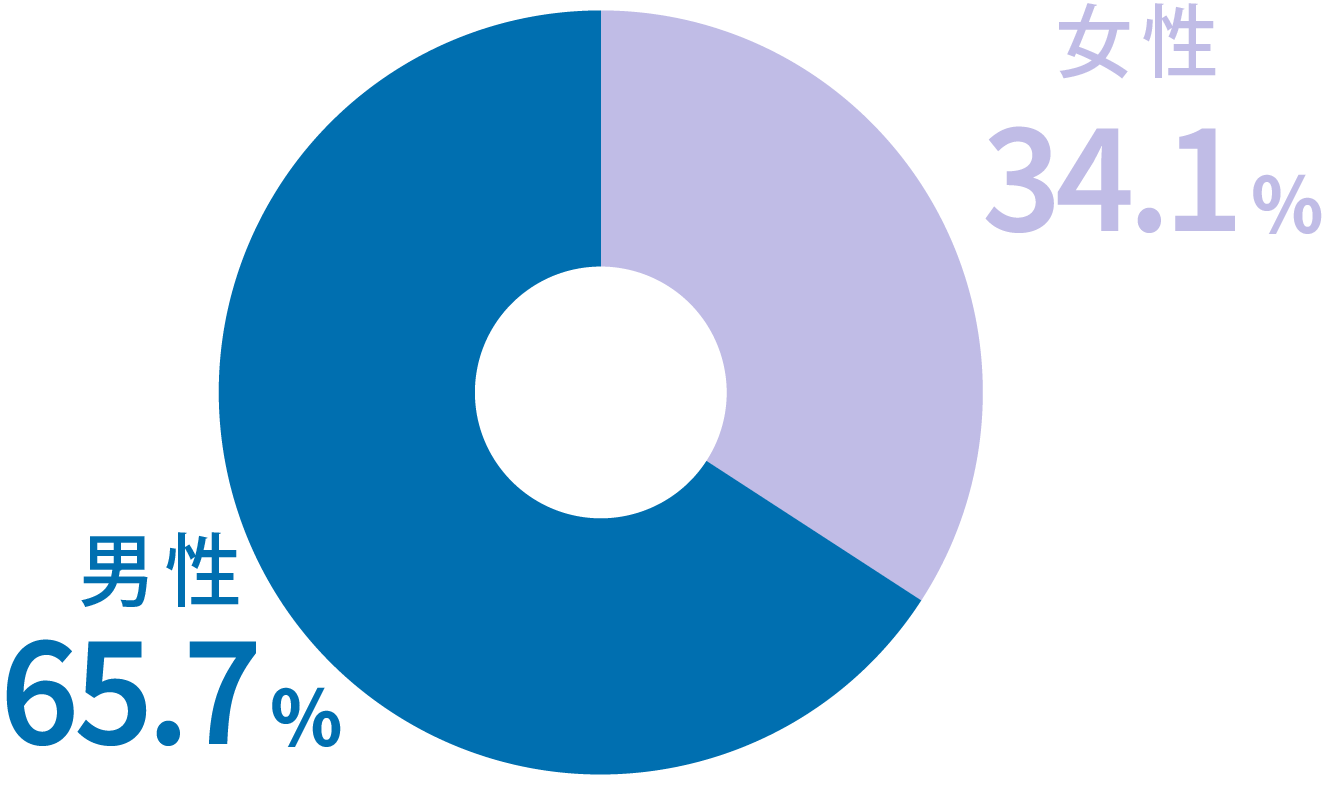 男性：65.7％ 、女性：34.1％