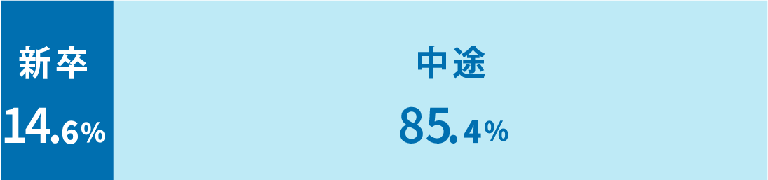 新卒：14.6％、中途：85.4％ 