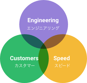 Engineering/Customers/Speed